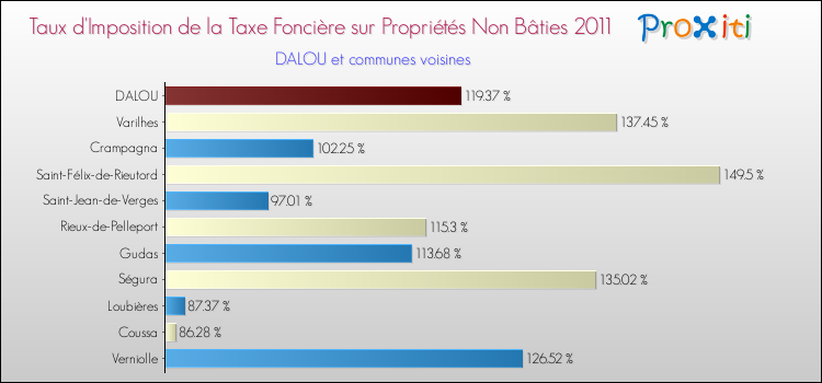 Taux d'imposition de la taxe foncière sur les immeubles et terrains non batis 2011 pour DALOU et les communes proches Comparaison des taux d'imposition de la taxe foncière sur les immeubles et terrains non batis 2011 pour DALOU et les communes voisines