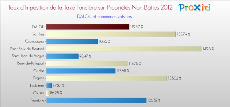 Taux d'imposition de la taxe foncière sur les immeubles et terrains non batis 2012 pour DALOU et les communes proches Comparaison des taux d'imposition de la taxe foncière sur les immeubles et terrains non batis 2012 pour DALOU et les communes voisines