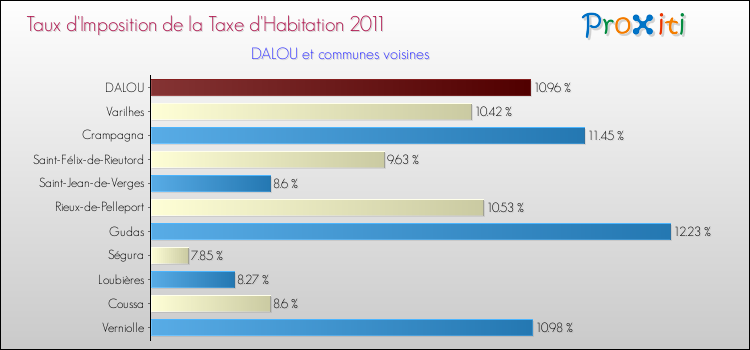 Taux d'imposition de la taxe d'habitation 2011 pour DALOU et les communes proches Comparaison des taux d'imposition de la taxe d'habitation 2011 pour DALOU et les communes voisines