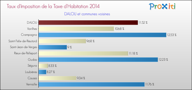 Taux d'imposition de la taxe d'habitation 2014 pour DALOU et les communes proches Comparaison des taux d'imposition de la taxe d'habitation 2014 pour DALOU et les communes voisines