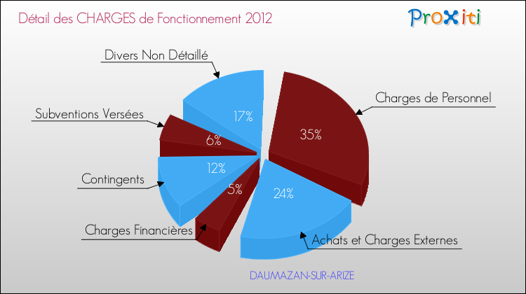 Décomposition des Charges de Fonctionnement 2012 de la commune de DAUMAZAN-SUR-ARIZE Charges de Fonctionnement 2012 pour la commune de DAUMAZAN-SUR-ARIZE