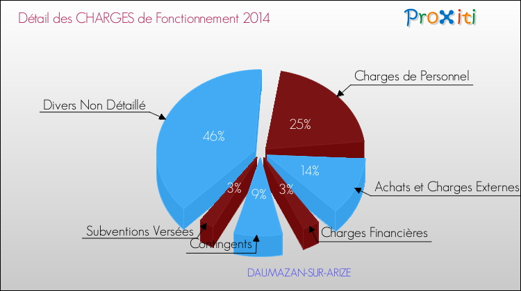 Décomposition des Charges de Fonctionnement 2014 de la commune de DAUMAZAN-SUR-ARIZE Charges de Fonctionnement 2014 pour la commune de DAUMAZAN-SUR-ARIZE
