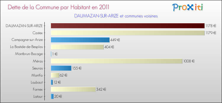 Dette par habitant de la commune en 2011 pour DAUMAZAN-SUR-ARIZE et les communes proches Comparaison de la dette par habitant de la commune en 2011 pour DAUMAZAN-SUR-ARIZE et les communes voisines