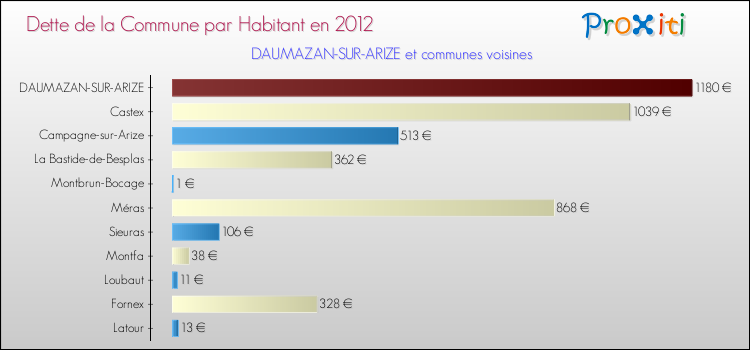 Dette par habitant de la commune en 2012 pour DAUMAZAN-SUR-ARIZE et les communes proches Comparaison de la dette par habitant de la commune en 2012 pour DAUMAZAN-SUR-ARIZE et les communes voisines
