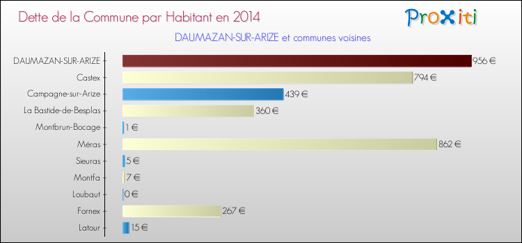 Dette par habitant de la commune en 2014 pour DAUMAZAN-SUR-ARIZE et les communes proches Comparaison de la dette par habitant de la commune en 2014 pour DAUMAZAN-SUR-ARIZE et les communes voisines