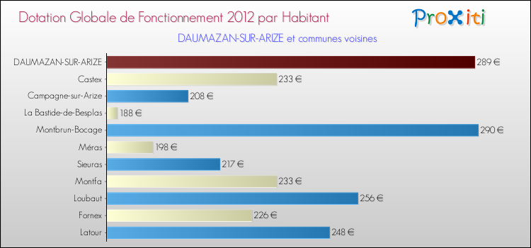 Montant des dotations globales de fonctionnement DGF par Habitant pour DAUMAZAN-SUR-ARIZE et les communes proches Comparaison des des dotations globales de fonctionnement DGF par habitant pour DAUMAZAN-SUR-ARIZE et les communes voisines