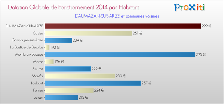 Montant des dotations globales de fonctionnement DGF par Habitant pour DAUMAZAN-SUR-ARIZE et les communes proches en 2014. Comparaison des des dotations globales de fonctionnement DGF par habitant pour DAUMAZAN-SUR-ARIZE et les communes voisines en 2014.