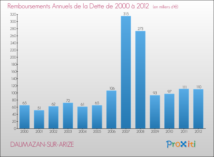 Evolution de l'annuité de la dette pour la commune de DAUMAZAN-SUR-ARIZE de 2000 à 2012 Annuités de la dette pour DAUMAZAN-SUR-ARIZE de 2000 à 2012