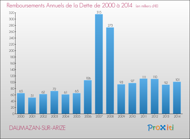 Evolution de l'annuité de la dette pour la commune de DAUMAZAN-SUR-ARIZE de 2000 à 2014 Annuités de la dette pour DAUMAZAN-SUR-ARIZE de 2000 à 2014