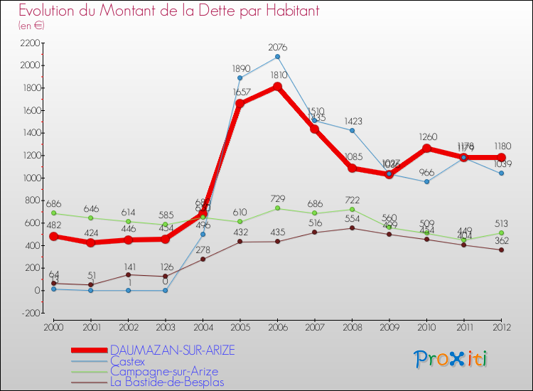 Evolution de la dette par habitant pour la commune de DAUMAZAN-SUR-ARIZE et les communes proches de 2000 à 2012 Comparaison de la dette par habitant pour DAUMAZAN-SUR-ARIZE et les communes voisines de 2000 à 2012