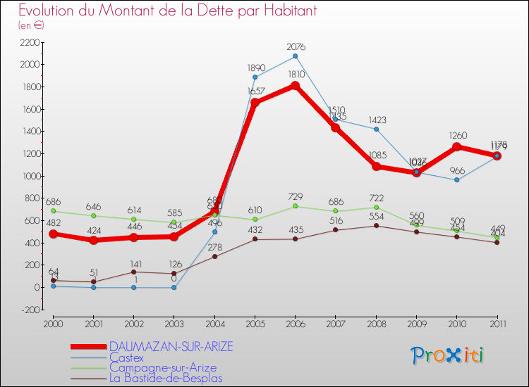 Evolution de la dette par habitant pour la commune de DAUMAZAN-SUR-ARIZE et les communes proches Comparaison de la dette par habitant pour DAUMAZAN-SUR-ARIZE et les communes voisines