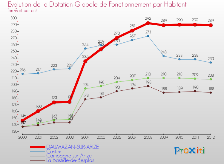 Evolution et montant de la dotation globale de fonctionnement par Habitant pour DAUMAZAN-SUR-ARIZE et les communes proches Comparaison des dotations globales de fonctionnement par habitant pour DAUMAZAN-SUR-ARIZE et les communes voisines