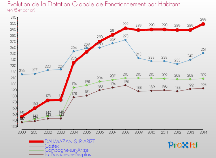 Evolution et montant de la dotation globale de fonctionnement par Habitant pour DAUMAZAN-SUR-ARIZE et les communes proches de 2000 à 2014. Comparaison des dotations globales de fonctionnement par habitant pour DAUMAZAN-SUR-ARIZE et les communes voisines de 2000 à 2014.