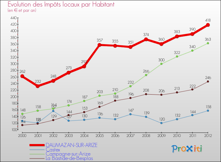 Evolution et montant des impôts locaux par Habitant pour DAUMAZAN-SUR-ARIZE et les communes proches Comparaison des impôts locaux par habitant pour DAUMAZAN-SUR-ARIZE et les communes voisines