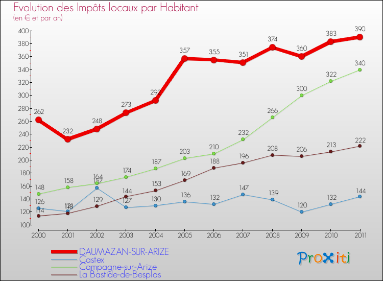 Evolution et montant des impôts locaux par Habitant pour DAUMAZAN-SUR-ARIZE et les communes proches Comparaison des impôts locaux par habitant pour DAUMAZAN-SUR-ARIZE et les communes voisines