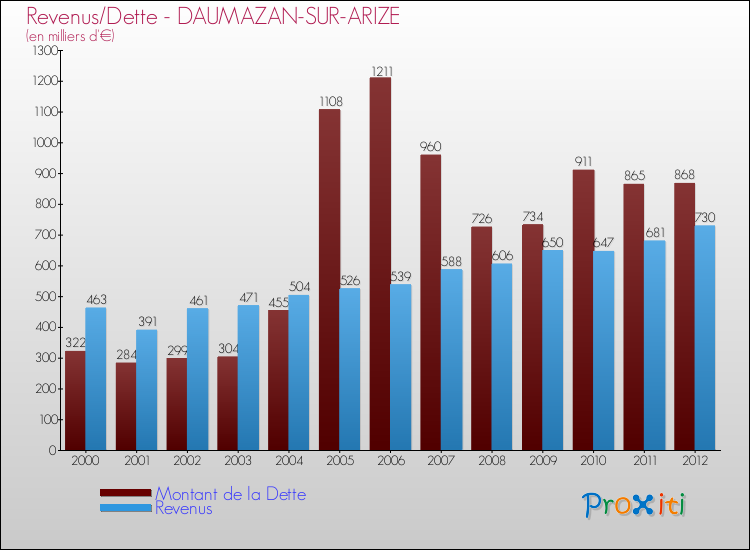Evolution comparée de la dette et des revenus pour la commune de DAUMAZAN-SUR-ARIZE de 2000 à 2012 Comparaison de la dette et des revenus pour DAUMAZAN-SUR-ARIZE de 2000 à 2012