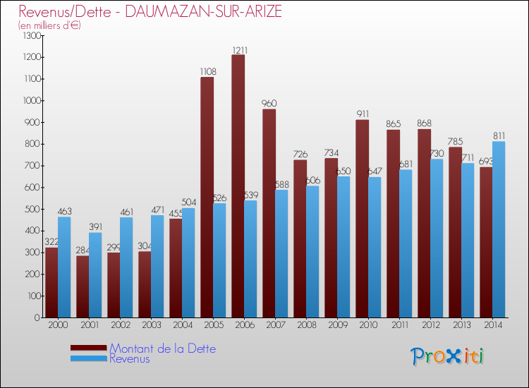 Evolution comparée de la dette et des revenus pour la commune de DAUMAZAN-SUR-ARIZE de 2000 à 2014 Comparaison de la dette et des revenus pour DAUMAZAN-SUR-ARIZE de 2000 à 2014