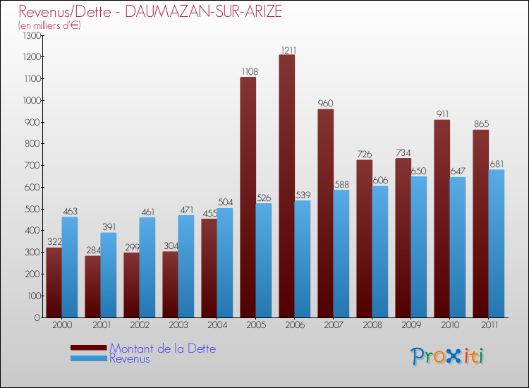Evolution comparée de la dette et des revenus pour la commune de DAUMAZAN-SUR-ARIZE de 2000 à 2011 Comparaison de la dette et des revenus pour DAUMAZAN-SUR-ARIZE de 2000 à 2011