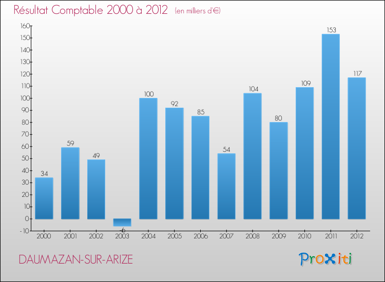 Evolution du résultat comptable pour la commune de DAUMAZAN-SUR-ARIZE de 2000 à 2012 Evolution du résultat comptable pour DAUMAZAN-SUR-ARIZE de 2000 à 2012
