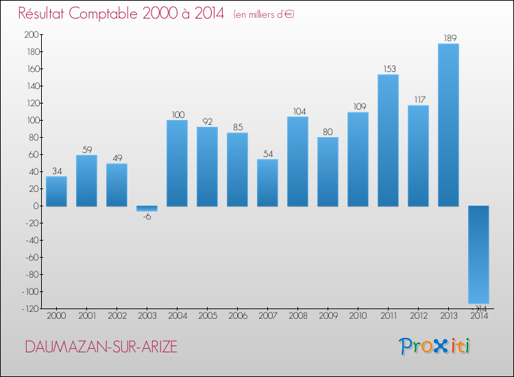 Evolution du résultat comptable pour la commune de DAUMAZAN-SUR-ARIZE de 2000 à 2014 Evolution du résultat comptable pour DAUMAZAN-SUR-ARIZE de 2000 à 2014