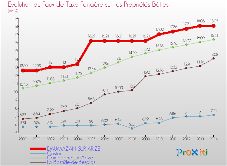 Evolution du taux de la taxe foncière sur le bati pour DAUMAZAN-SUR-ARIZE et les communes proches de 2000 à 2014 Comparaison des taux de taxe foncière sur le bati pour DAUMAZAN-SUR-ARIZE et les communes voisines de 2000 à 2014