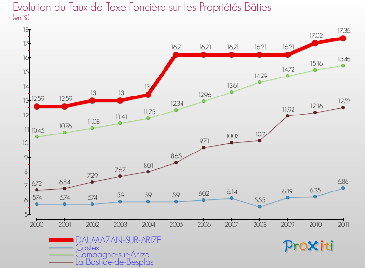Evolution du taux de la taxe foncière sur le bati pour DAUMAZAN-SUR-ARIZE et les communes proches Comparaison des taux de taxe foncière sur le bati pour DAUMAZAN-SUR-ARIZE et les communes voisines