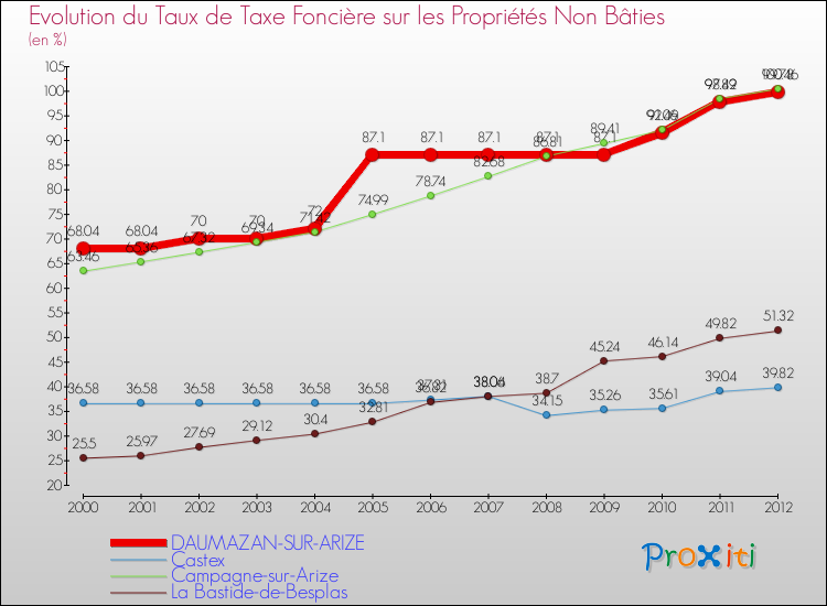Evolution du taux de la taxe foncière sur les immeubles et terrains non batis pour DAUMAZAN-SUR-ARIZE et les communes proches de 2000 à 2012 Comparaison des taux de la taxe foncière sur les immeubles et terrains non batis pour DAUMAZAN-SUR-ARIZE et les communes voisines de 2000 à 2012
