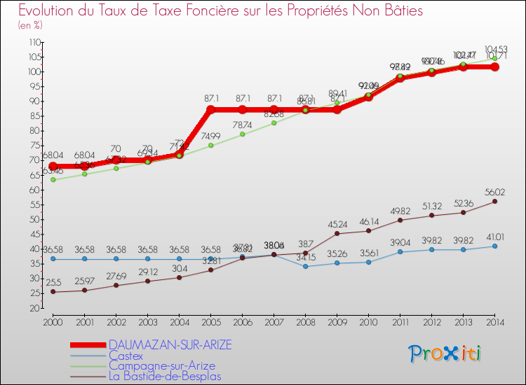 Evolution du taux de la taxe foncière sur les immeubles et terrains non batis pour DAUMAZAN-SUR-ARIZE et les communes proches de 2000 à 2014 Comparaison des taux de la taxe foncière sur les immeubles et terrains non batis pour DAUMAZAN-SUR-ARIZE et les communes voisines de 2000 à 2014