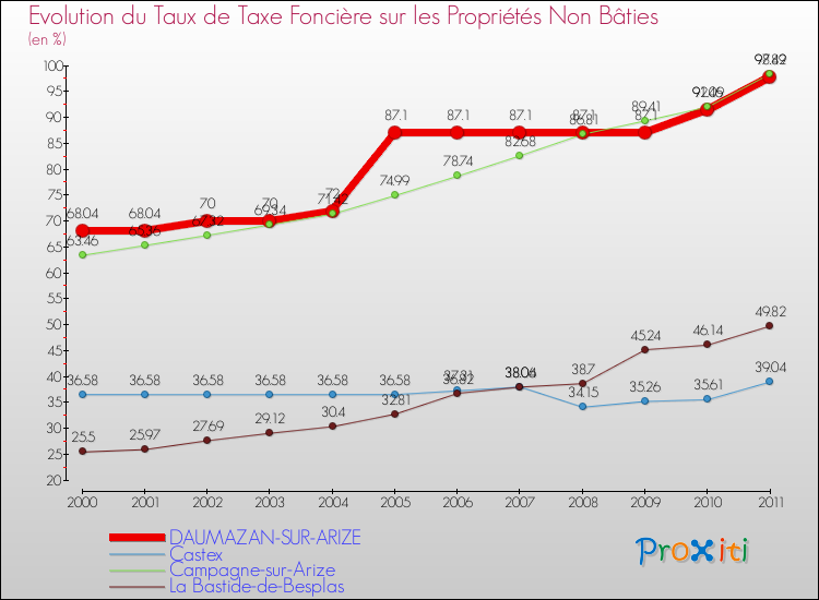 Evolution du taux de la taxe foncière sur les immeubles et terrains non batis pour DAUMAZAN-SUR-ARIZE et les communes proches Comparaison des taux de la taxe foncière sur les immeubles et terrains non batis pour DAUMAZAN-SUR-ARIZE et les communes voisines