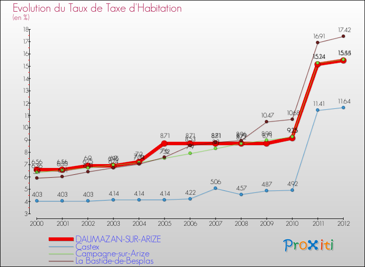 Evolution du taux de la taxe d'habitation pour DAUMAZAN-SUR-ARIZE et les communes proches Comparaison des taux de la taxe d'habitation pour DAUMAZAN-SUR-ARIZE et les communes voisines