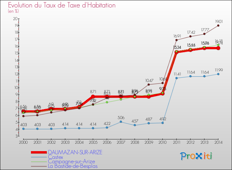 Evolution du taux de la taxe d'habitation pour DAUMAZAN-SUR-ARIZE et les communes proches de 2000 à 2014 Comparaison des taux de la taxe d'habitation pour DAUMAZAN-SUR-ARIZE et les communes voisines de 2000 à 2014