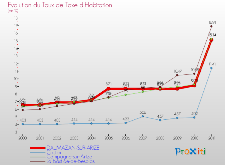 Evolution du taux de la taxe d'habitation pour DAUMAZAN-SUR-ARIZE et les communes proches Comparaison des taux de la taxe d'habitation pour DAUMAZAN-SUR-ARIZE et les communes voisines