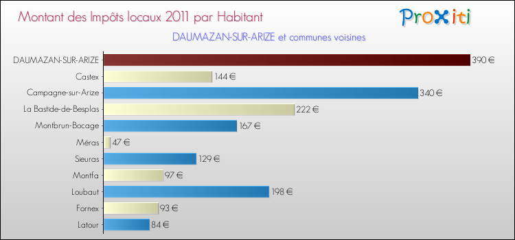 Montant des impôts locaux par Habitant pour DAUMAZAN-SUR-ARIZE et les communes proches Comparaison des impôts locaux par habitant pour DAUMAZAN-SUR-ARIZE et les communes voisines