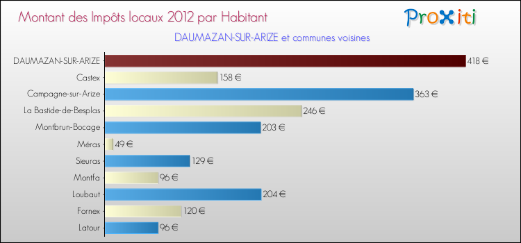 Montant des impôts locaux par Habitant pour DAUMAZAN-SUR-ARIZE et les communes proches Comparaison des impôts locaux par habitant pour DAUMAZAN-SUR-ARIZE et les communes voisines