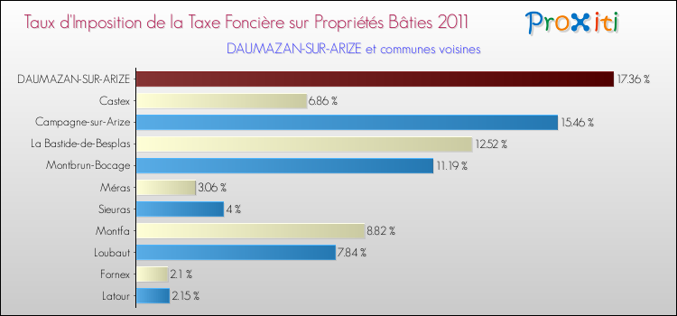 Taux d'imposition de la taxe foncière sur le bati 2011 pour DAUMAZAN-SUR-ARIZE et les communes proches Comparaison des taux d'imposition de la taxe foncière sur le bati 2011 pour DAUMAZAN-SUR-ARIZE et les communes voisines