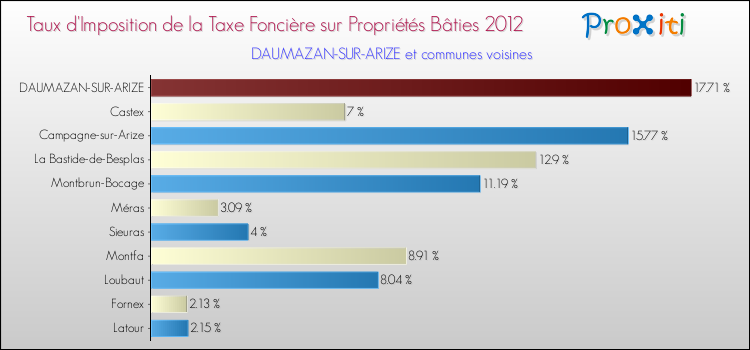 Taux d'imposition de la taxe foncière sur le bati 2012 pour DAUMAZAN-SUR-ARIZE et les communes proches Comparaison des taux d'imposition de la taxe foncière sur le bati 2012 pour DAUMAZAN-SUR-ARIZE et les communes voisines