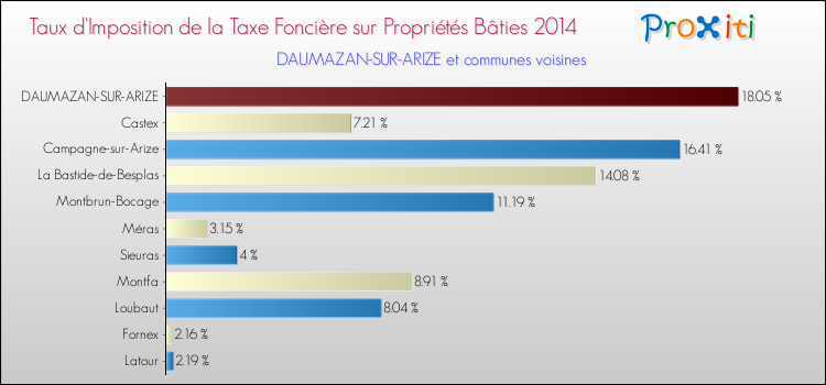 Taux d'imposition de la taxe foncière sur le bati 2014 pour DAUMAZAN-SUR-ARIZE et les communes proches Comparaison des taux d'imposition de la taxe foncière sur le bati 2014 pour DAUMAZAN-SUR-ARIZE et les communes voisines