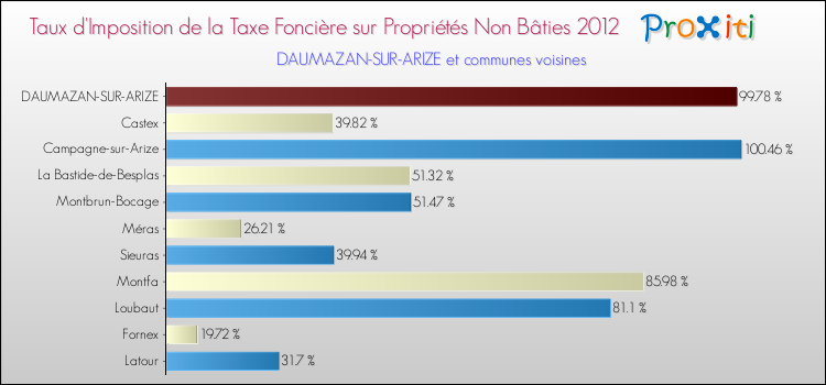 Taux d'imposition de la taxe foncière sur les immeubles et terrains non batis 2012 pour DAUMAZAN-SUR-ARIZE et les communes proches Comparaison des taux d'imposition de la taxe foncière sur les immeubles et terrains non batis 2012 pour DAUMAZAN-SUR-ARIZE et les communes voisines