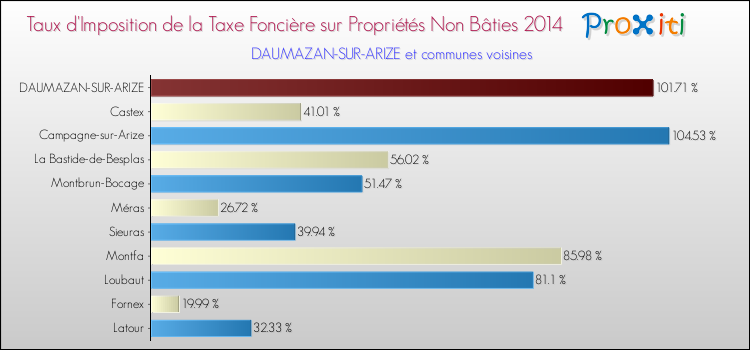 Taux d'imposition de la taxe foncière sur les immeubles et terrains non batis 2014 pour DAUMAZAN-SUR-ARIZE et les communes proches Comparaison des taux d'imposition de la taxe foncière sur les immeubles et terrains non batis 2014 pour DAUMAZAN-SUR-ARIZE et les communes voisines