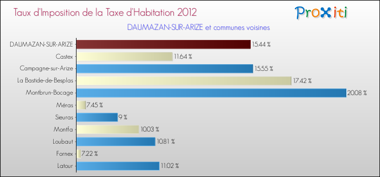 Taux d'imposition de la taxe d'habitation 2012 pour DAUMAZAN-SUR-ARIZE et les communes proches Comparaison des taux d'imposition de la taxe d'habitation 2012 pour DAUMAZAN-SUR-ARIZE et les communes voisines