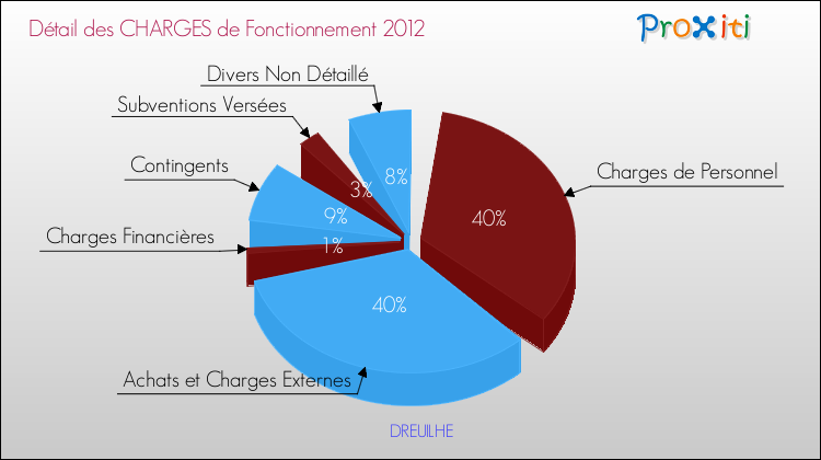Décomposition des Charges de Fonctionnement 2012 de la commune de DREUILHE Charges de Fonctionnement 2012 pour la commune de DREUILHE