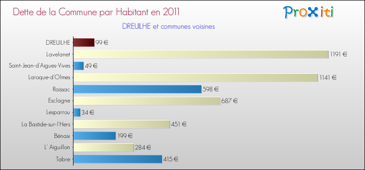 Dette par habitant de la commune en 2011 pour DREUILHE et les communes proches Comparaison de la dette par habitant de la commune en 2011 pour DREUILHE et les communes voisines