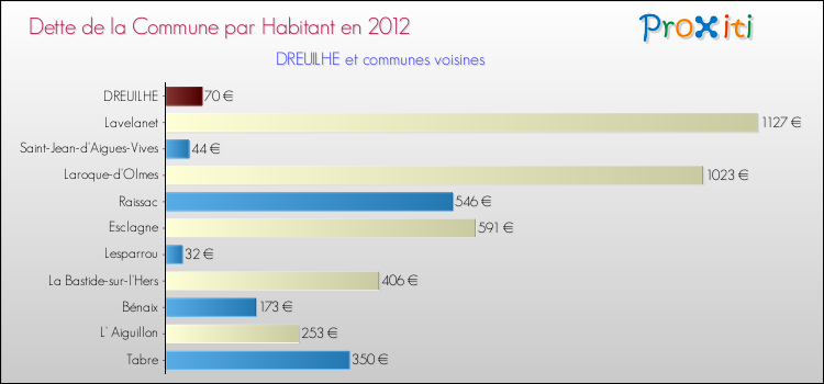 Dette par habitant de la commune en 2012 pour DREUILHE et les communes proches Comparaison de la dette par habitant de la commune en 2012 pour DREUILHE et les communes voisines