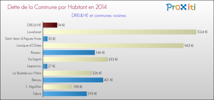 Dette par habitant de la commune en 2014 pour DREUILHE et les communes proches Comparaison de la dette par habitant de la commune en 2014 pour DREUILHE et les communes voisines