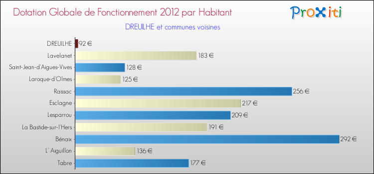 Montant des dotations globales de fonctionnement DGF par Habitant pour DREUILHE et les communes proches Comparaison des des dotations globales de fonctionnement DGF par habitant pour DREUILHE et les communes voisines