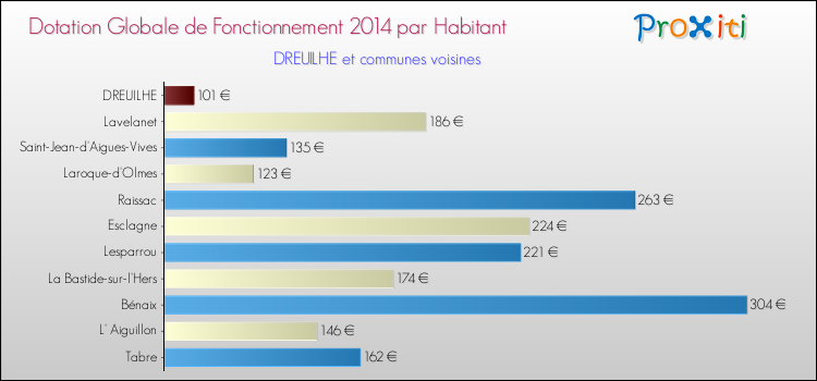 Montant des dotations globales de fonctionnement DGF par Habitant pour DREUILHE et les communes proches en 2014. Comparaison des des dotations globales de fonctionnement DGF par habitant pour DREUILHE et les communes voisines en 2014.