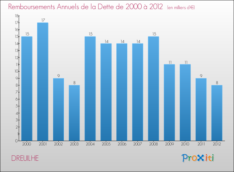 Evolution de l'annuité de la dette pour la commune de DREUILHE de 2000 à 2012 Annuités de la dette pour DREUILHE de 2000 à 2012