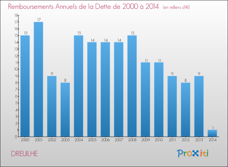 Evolution de l'annuité de la dette pour la commune de DREUILHE de 2000 à 2014 Annuités de la dette pour DREUILHE de 2000 à 2014