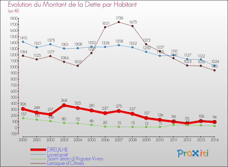 Evolution de la dette par habitant pour la commune de DREUILHE et les communes proches de 2000 à 2014 Comparaison de la dette par habitant pour DREUILHE et les communes voisines de 2000 à 2014