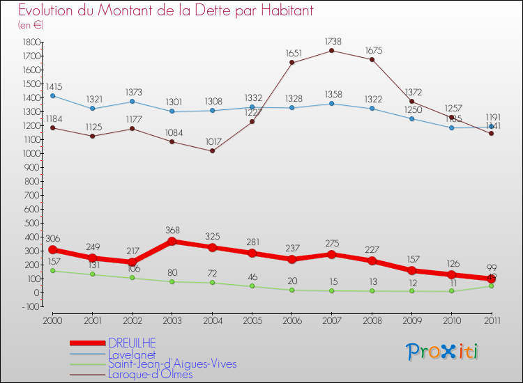 Evolution de la dette par habitant pour la commune de DREUILHE et les communes proches Comparaison de la dette par habitant pour DREUILHE et les communes voisines